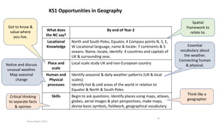 Paula Owens 2021
15
KS1 Opportunities in Geography
What does
the NC say?
By end of Year 2
Locational
Knowledge
North and South Poles, Equator, 4 Compass points N, S, E,
W Locational language, name & locate: 7 continents & 5
oceans. Name, locate, identify: 4 countries and capitals of
UK & surrounding seas.
Place and
scale
Local scale study UK and non-European country
Human and
Physical
processes
Identify seasonal & daily weather patterns (UK & local
scales).
Identify hot & cold areas of the world in relation to
Equator & North & South Poles
Skills Begin to ask questions. Identify places using maps, atlases,
globes, aerial images & plan perspectives, make maps,
devise basic symbols, fieldwork, geographical vocabulary.
Essential
vocabulary about
the weather.
Connecting human
& physical.
Spatial
framework to
relate to.
Get to know &
value where
you live.
Notice and discuss
unusual weather.
Map seasonal
change
Think like a
geographer
Critical thinking
to separate facts
& opinion
 