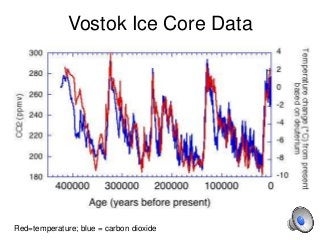 Vostok Ice Core Data
Red=temperature; blue = carbon dioxide
 