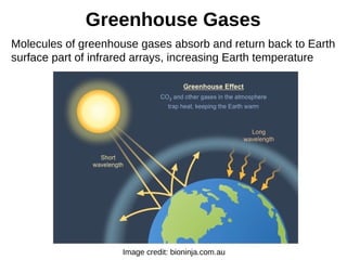 Greenhouse Gases
Molecules of greenhouse gases absorb and return back to Earth
surface part of infrared arrays, increasing Earth temperature
Image credit: bioninja.com.au
 