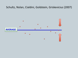 Schultz, Nolan, Cialdini, Goldstein, Griskevicius (2007)
AVERAGE
 