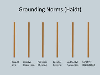 Grounding Norms (Haidt)
Care/H
arm
Liberty/
Oppression
Fairness/
Cheating
Loyalty/
Betrayal
Authority/
Subversion
Sanctity/
Degradation
 