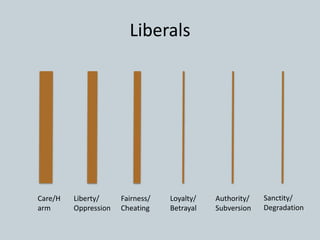 Liberals
Care/H
arm
Liberty/
Oppression
Fairness/
Cheating
Loyalty/
Betrayal
Authority/
Subversion
Sanctity/
Degradation
 
