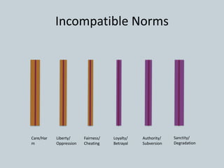 Incompatible Norms
Care/Har
m
Liberty/
Oppression
Fairness/
Cheating
Loyalty/
Betrayal
Authority/
Subversion
Sanctity/
Degradation
 
