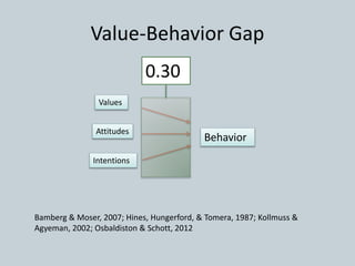 Value-Behavior Gap
Bamberg & Moser, 2007; Hines, Hungerford, & Tomera, 1987; Kollmuss &
Agyeman, 2002; Osbaldiston & Schott, 2012
Values
Attitudes
Intentions
Behavior
0.30
 