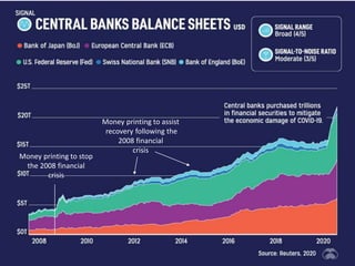 Money printing to stop
the 2008 financial
crisis
Money printing to assist
recovery following the
2008 financial
crisis
 