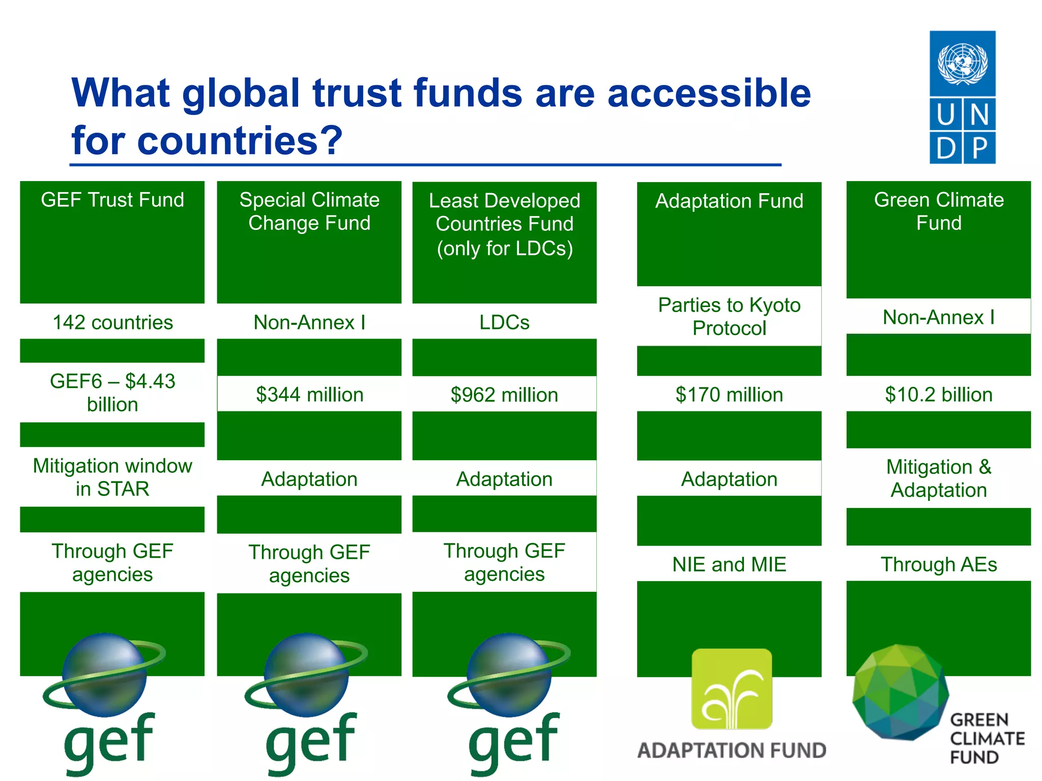 Climate finance architecture, emerging trends in adaptation | PDF