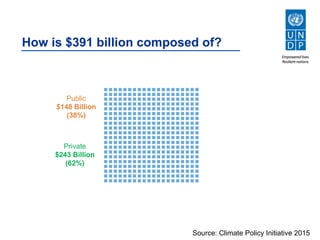 Climate finance architecture, emerging trends in adaptation | PDF