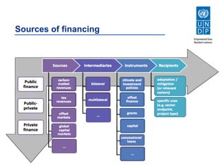 Climate finance architecture, emerging trends in adaptation | PDF