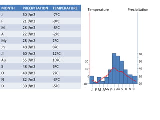 MONTH PRECIPITATION TEMPERATURE
J 30 l/m2 -7ºC
F 21 l/m2 -9ºC
M 28 l/m2 -5ºC
A 22 l/m2 -2ºC
My 28 l/m2 2ºC
Jn 40 l/m2 8ºC
Jl 60 l/m2 12ºC
Au 55 l/m2 10ºC
S 48 l/m2 6ºC
O 40 l/m2 2ºC
N 32 l/m2 -3ºC
D 30 l/m2 -5ºC
PrecipitationTemperature
-10
0
10
20
20
30
40
50
60
J F M AMy jn jl Au S O N D
 