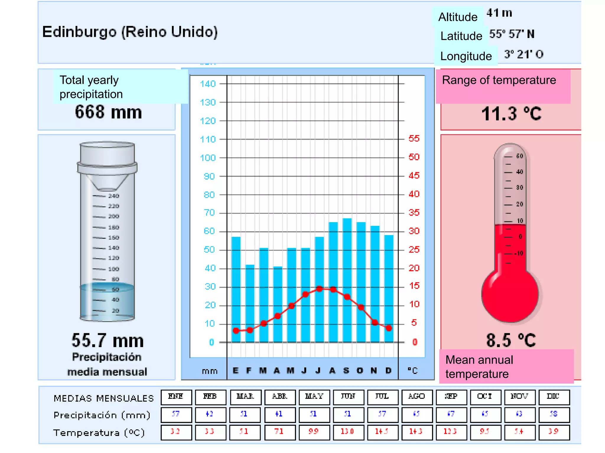 Altitude
Latitude
Longitude
Total yearly
precipitation
Range of temperature
Mean annual
temperature