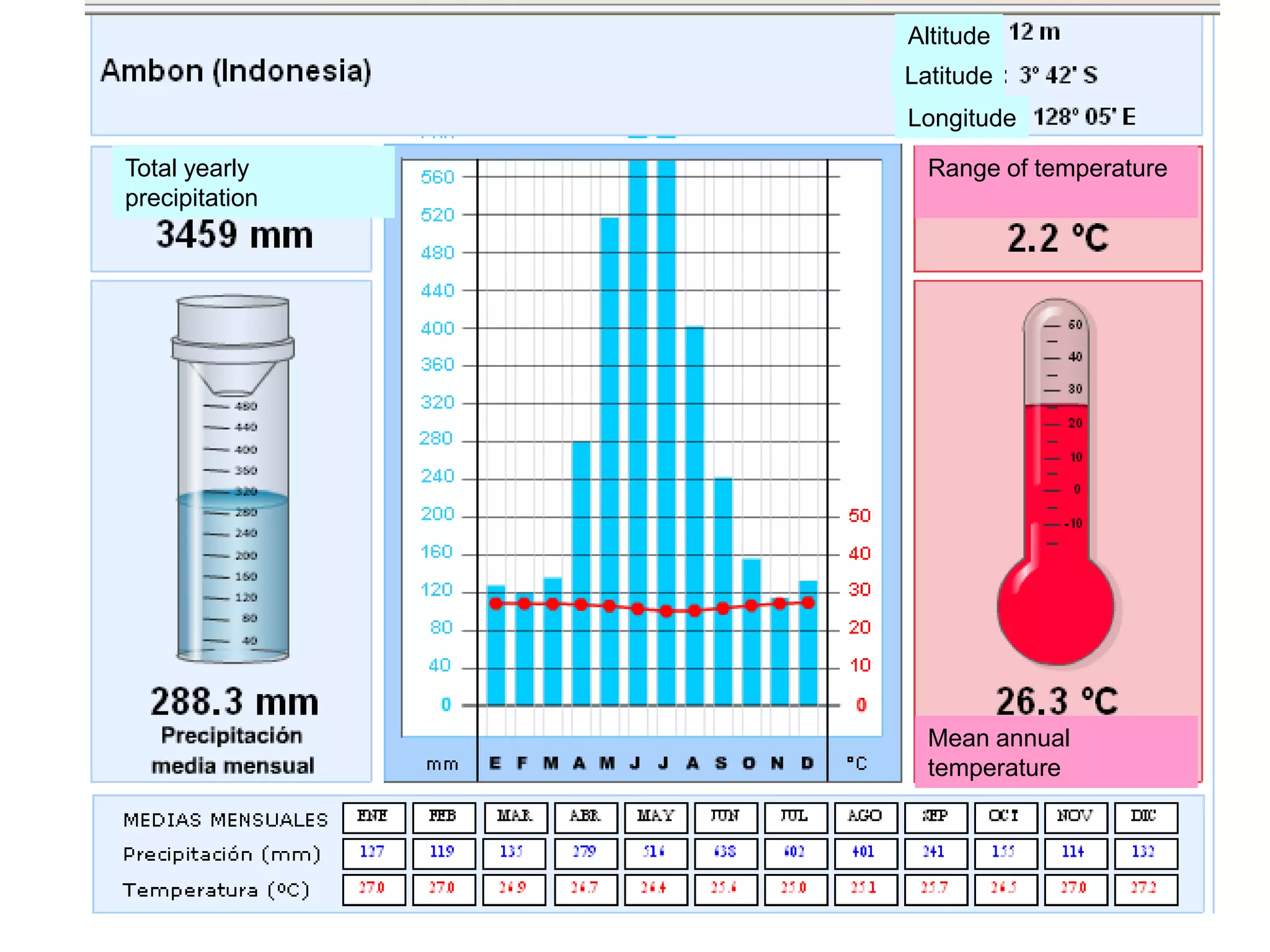 Altitude
Latitude
Longitude
Total yearly
precipitation
Range of temperature
Mean annual
temperature