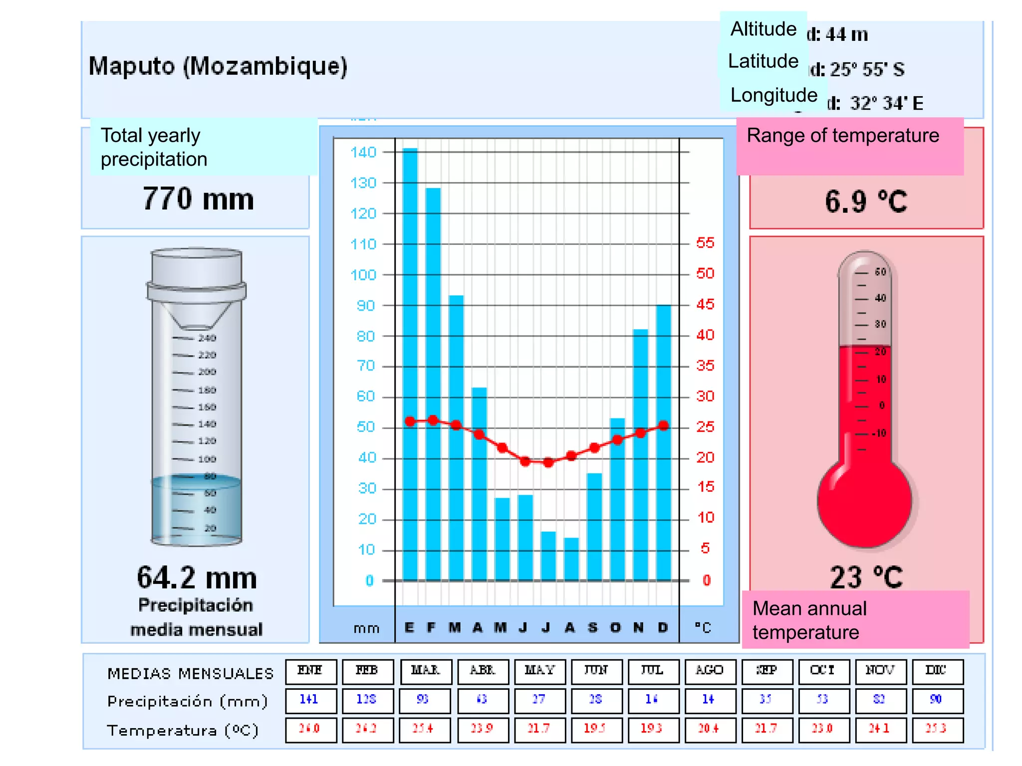 Altitude
Latitude
Longitude
Total yearly
precipitation
Range of temperature
Mean annual
temperature