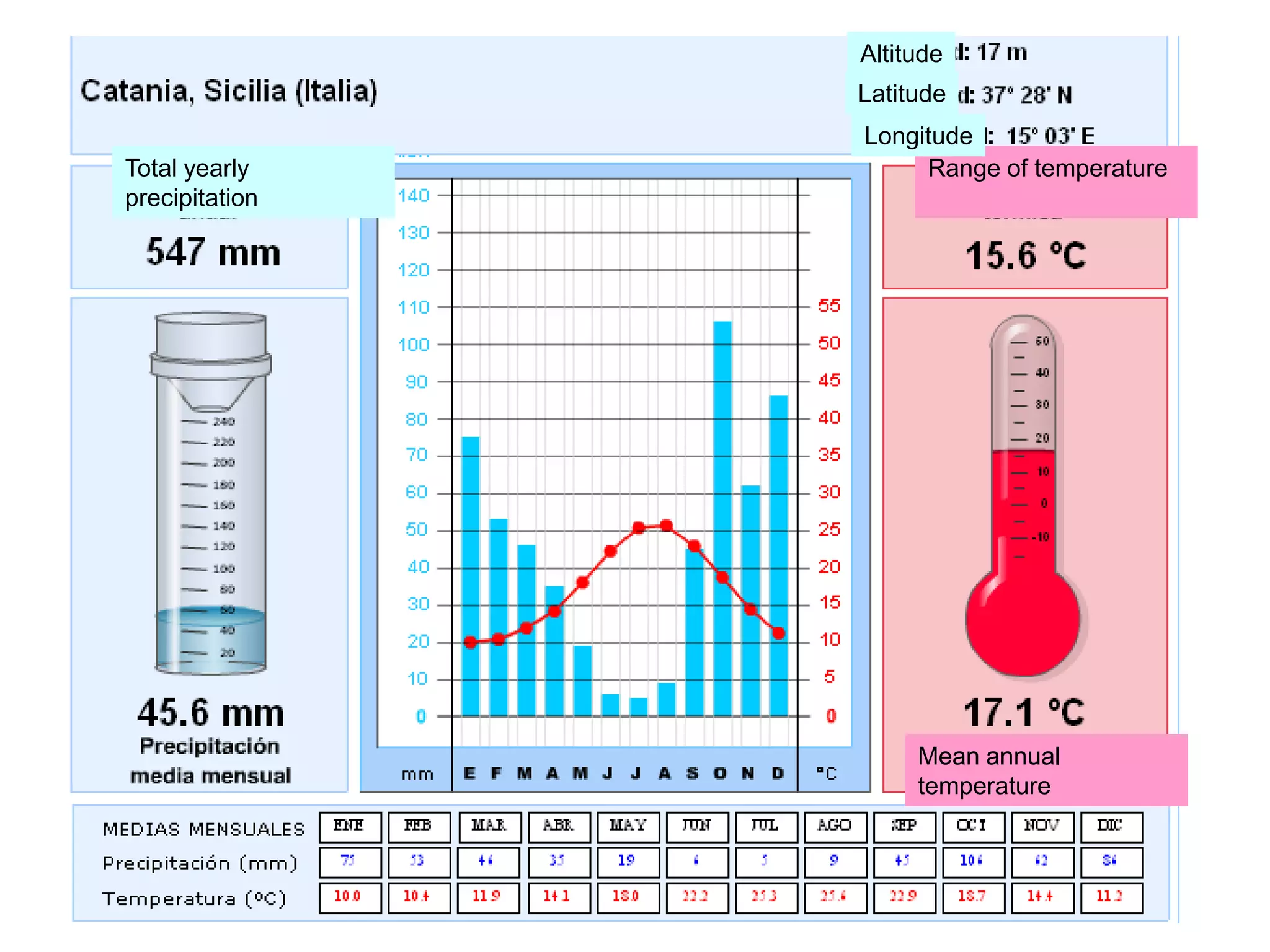 Altitude
Latitude
Total yearly
precipitation
Longitude
Range of temperature
Mean annual
temperature