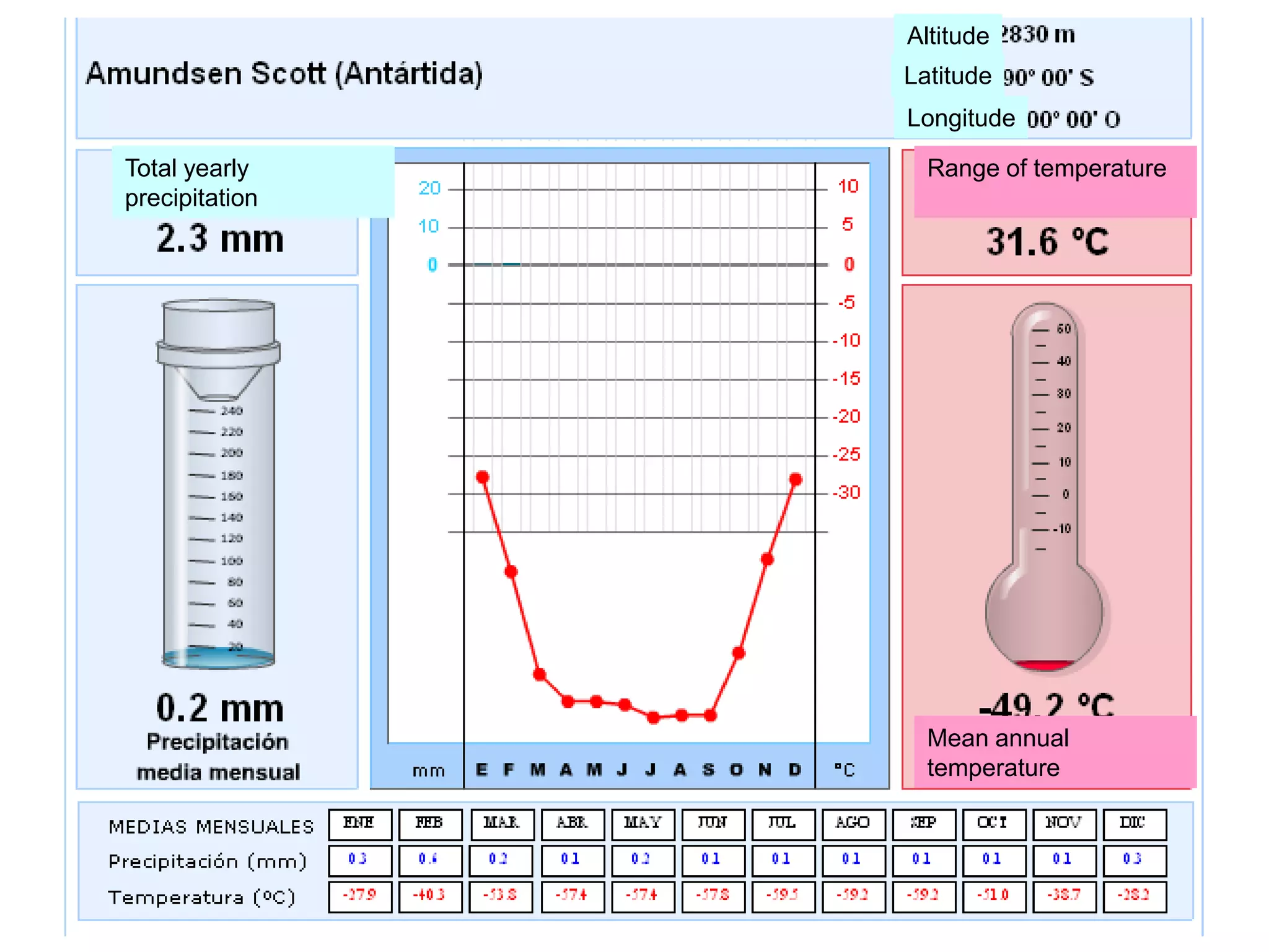 Altitude
Latitude
Longitude
Total yearly
precipitation
Range of temperature
Mean annual
temperature