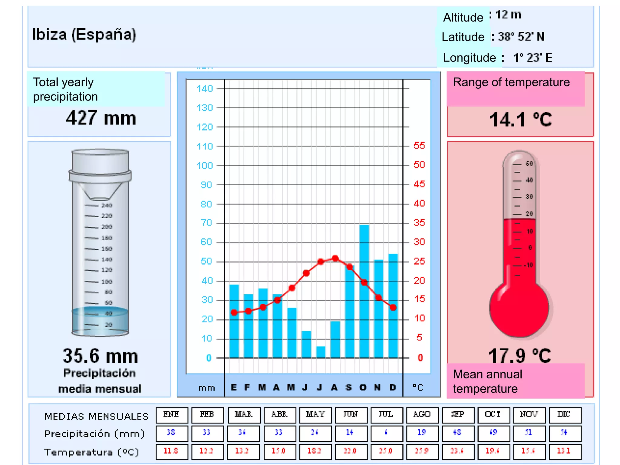 Altitude
Latitude
Longitude
Total yearly
precipitation
Range of temperature
Mean annual
temperature