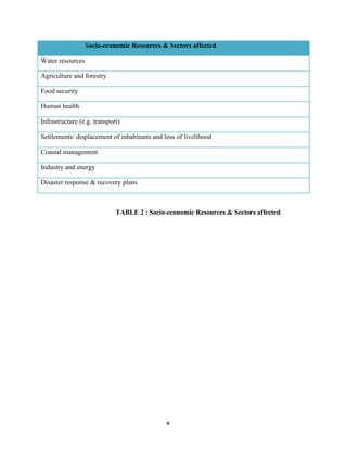 9
Socio-economic Resources & Sectors affected
Water resources
Agriculture and forestry
Food security
Human health
Infrastructure (e.g. transport)
Settlements: displacement of inhabitants and loss of livelihood
Coastal management
Industry and energy
Disaster response & recovery plans
TABLE 2 : Socio-economic Resources & Sectors affected
 
