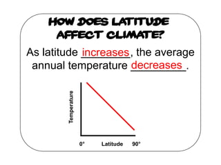 How does latitude
     affect climate?
As latitude ________, the average
            increases
                      decreases
 annual temperature _________.
        Temperature




                      0°   Latitude   90°
 