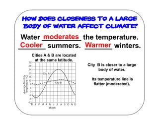 How does closeness to a large
 body of water affect climate?
        moderates
 Water __________ the temperature.
 Cooler            Warmer
_______ summers. _______ winters.
   Cities A & B are located
    at the same latitude.
                              City B is closer to a large
                                   body of water.

                                Its temperature line is
                                  flatter (moderated).
 