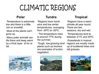 Polar                      Tundra                     Tropical
·Temperature is extremely    ·Regions have harsh        ·Regions have a warm
low and there is a little    wins and low winter        climate all year round.
rain or snowfall.            temperatures, averaging    There are two
·Most of the plants can't    from -30ºC to -20ºC.       seasons, dry and wet.
grow up.                     · The temperature rises    ·Temperatures tend to
·Many polar animals can      to around 17ºC during      between 21ºC and 30ºC.
life there and keep warm     the summer.                ·Grasslands in tropical
by a thick layer of fur or   ·Tough, low-growing land   regions are mostly made
fat.                         plants such as linchers    up of scattered trees and
                             are examples of tundra     tall grasses.
                             vegetation.
 