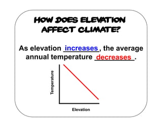 How does elevation
     affect climate?

             increases
As elevation _________, the average
 annual temperature __________.
                      decreases
        Temperature




                      Elevation
 