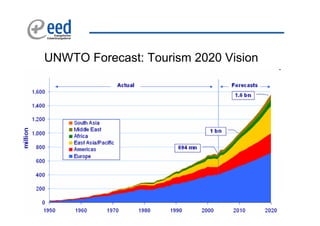 UNWTO Forecast: Tourism 2020 Vision
 