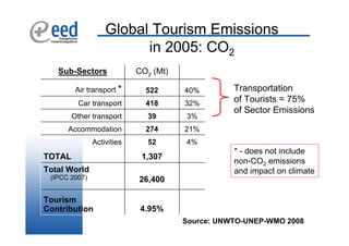 Global Tourism Emissions
                         in 2005: CO2
   Sub-Sectors              CO2 (Mt)

         Air transport *      522      40%        Transportation
         Car transport        418      32%
                                                  of Tourists = 75%
                                                  of Sector Emissions
        Other transport       39       3%
      Accommodation           274      21%
               Activities     52       4%
                                                  * - does not include
TOTAL                        1,307
                                                  non-CO2 emissions
Total World                                       and impact on climate
 (IPCC 2007)                26,400

Tourism
Contribution                 4.95%
                                       Source: UNWTO-UNEP-WMO 2008
 