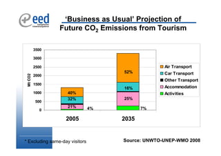 ‘Business as Usual’ Projection of
                 Future CO2 Emissions from Tourism

          3500

          3000

          2500                                     Air Transport
                                     52%           Car Transport
 Mt CO2




          2000
                                                   Other Transport
          1500
                                     16%           Accommodation
          1000      40%                            Activities
                    32%              25%
          500
                    21%         4%          7%
            0

                   2005              2035


* Excluding same-day visitors        Source: UNWTO-UNEP-WMO 2008
 