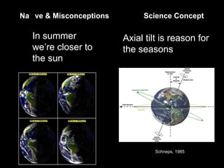In summer we’re closer to the sun Axial tilt is reason for the seasons Schneps, 1985 