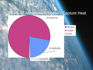 99.9% of Atmosphere Doesn’t Capture Heat 