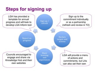 Steps for signing up
  LGA has provided a                Sign up to the 
  template for annual         commitment individually 
progress and will look to        or as a partnership
develop LGA Inform tool      (refresh and review in Y2)




 Councils encouraged to      LGA will provide a menu 
  engage and share via            of actions and 
Knowledge Hub and their       commitments, but LAs 
     own websites             can also set their own  
 