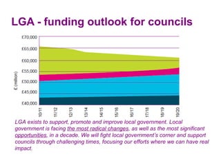 LGA - funding outlook for councils  




LGA exists to support, promote and improve local government. Local
government is facing the most radical changes, as well as the most significant
opportunities, in a decade. We will fight local government’s corner and support
councils through challenging times, focusing our efforts where we can have real
impact.
 