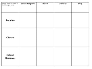 SS6G10 explain the impact of
                               United Kingdom   Russia   Germany   Italy
the following on Europe




       Location




       Climate




      Natural
     Resources
 