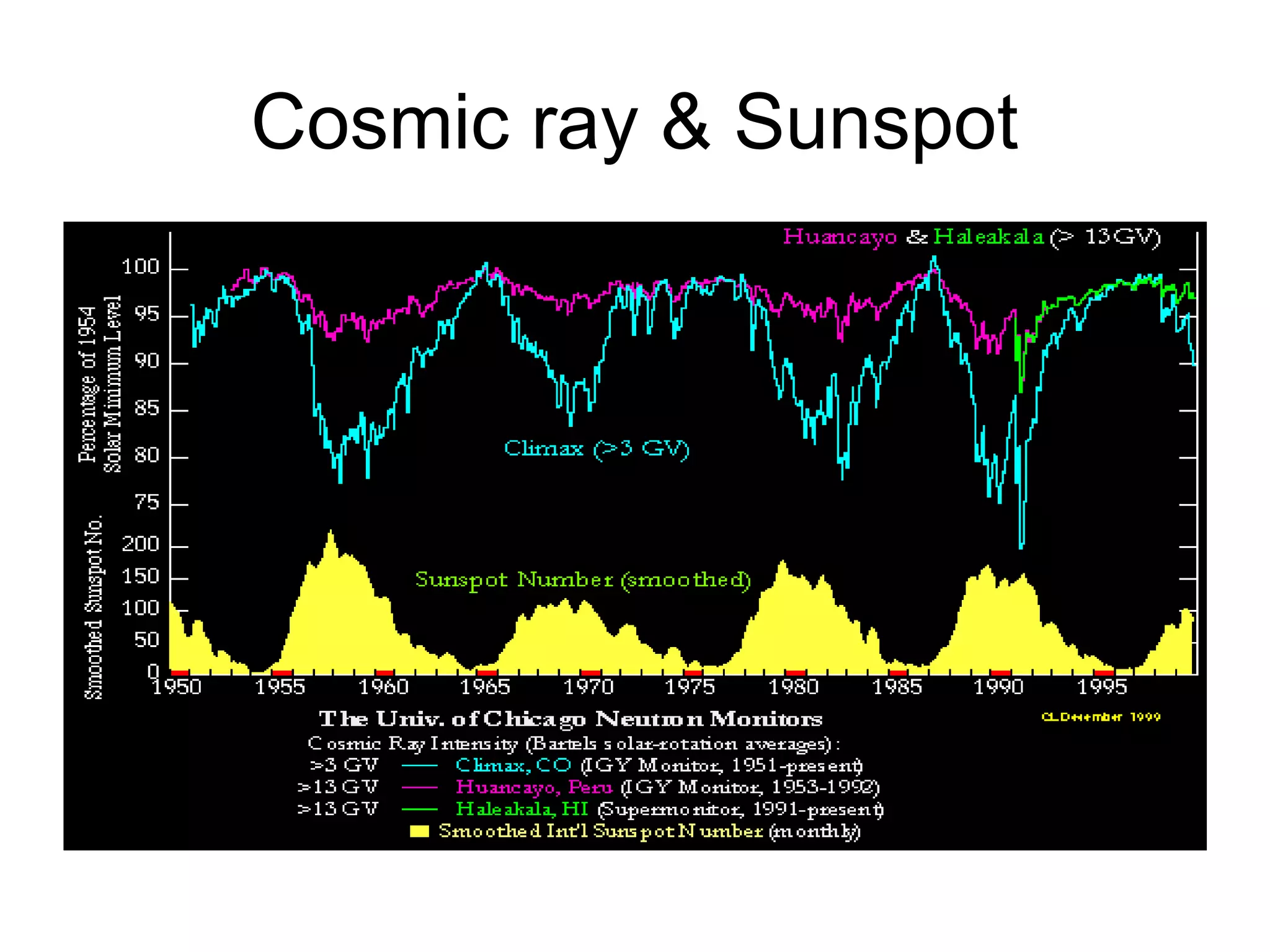 Cosmic ray & Sunspot
 