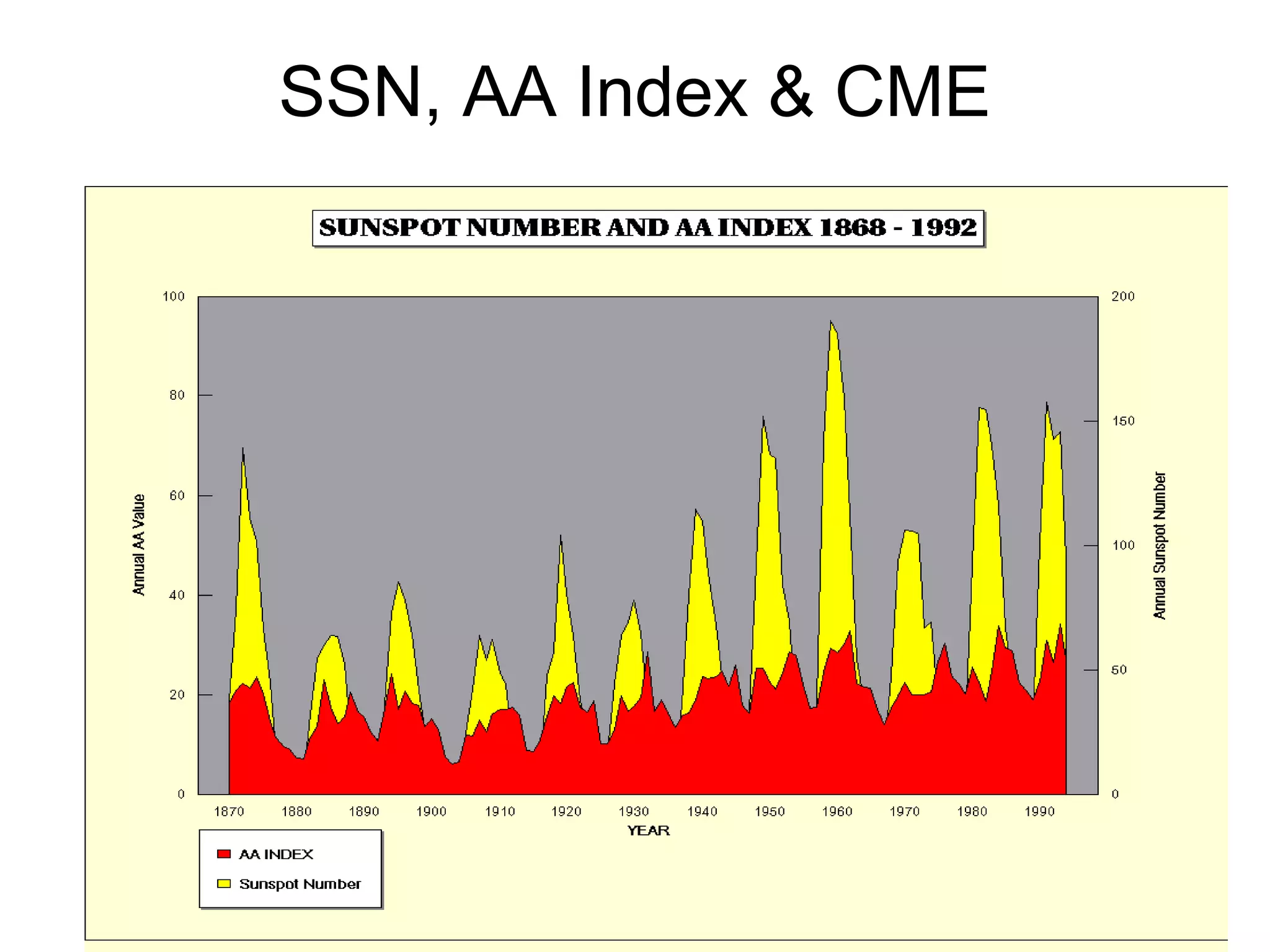 SSN, AA Index & CME
 