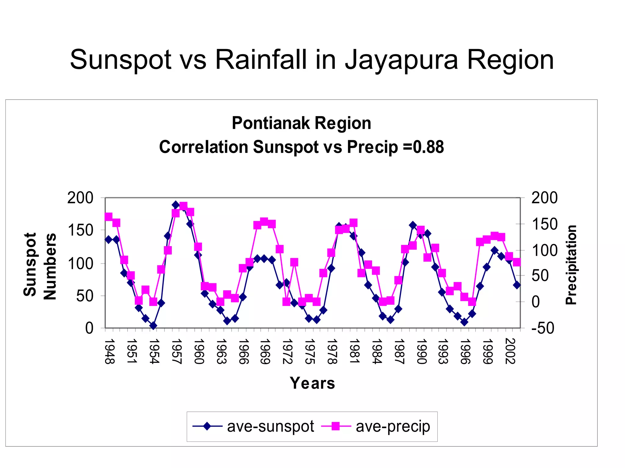 Sunspot vs Rainfall in Jayapura Region
Pontianak Region
Correlation Sunspot vs Precip =0.88
0
50
100
150
200
1948
1951
1954
1957
1960
1963
1966
1969
1972
1975
1978
1981
1984
1987
1990
1993
1996
1999
2002
Years
Sunspot
Numbers
-50
0
50
100
150
200
Precipitation
ave-sunspot ave-precip
 