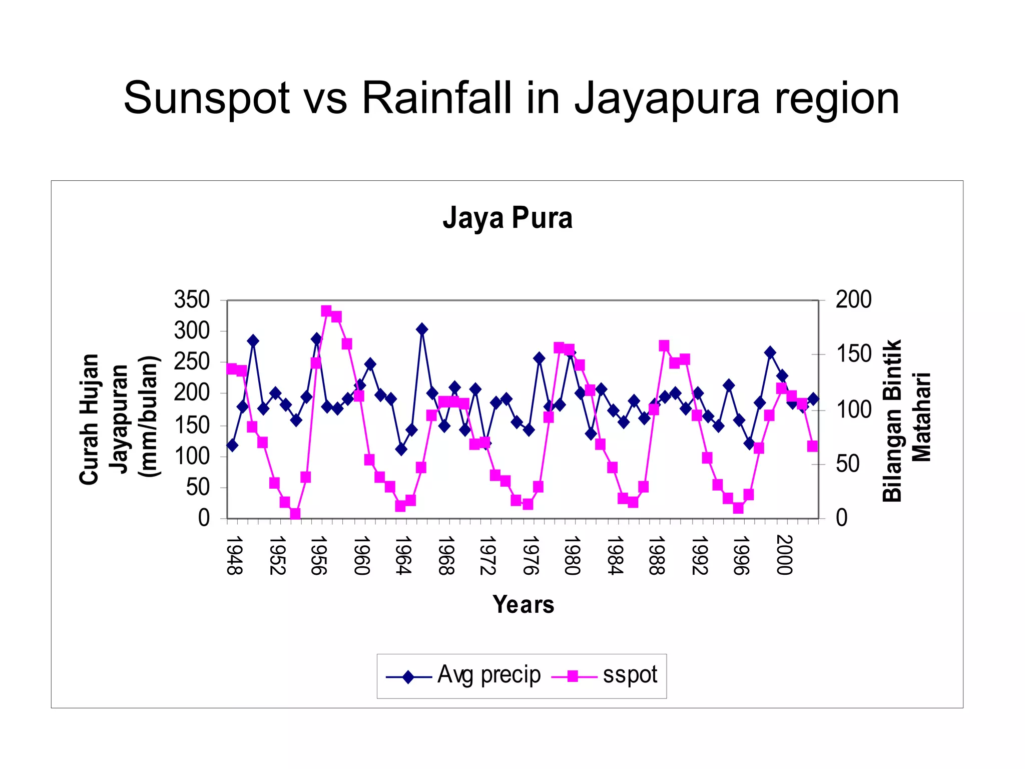 Sunspot vs Rainfall in Jayapura region
Jaya Pura
0
50
100
150
200
250
300
350
1948
1952
1956
1960
1964
1968
1972
1976
1980
1984
1988
1992
1996
2000
Years
CurahHujan
Jayapuran
(mm/bulan)
0
50
100
150
200
BilanganBintik
Matahari
Avg precip sspot
 