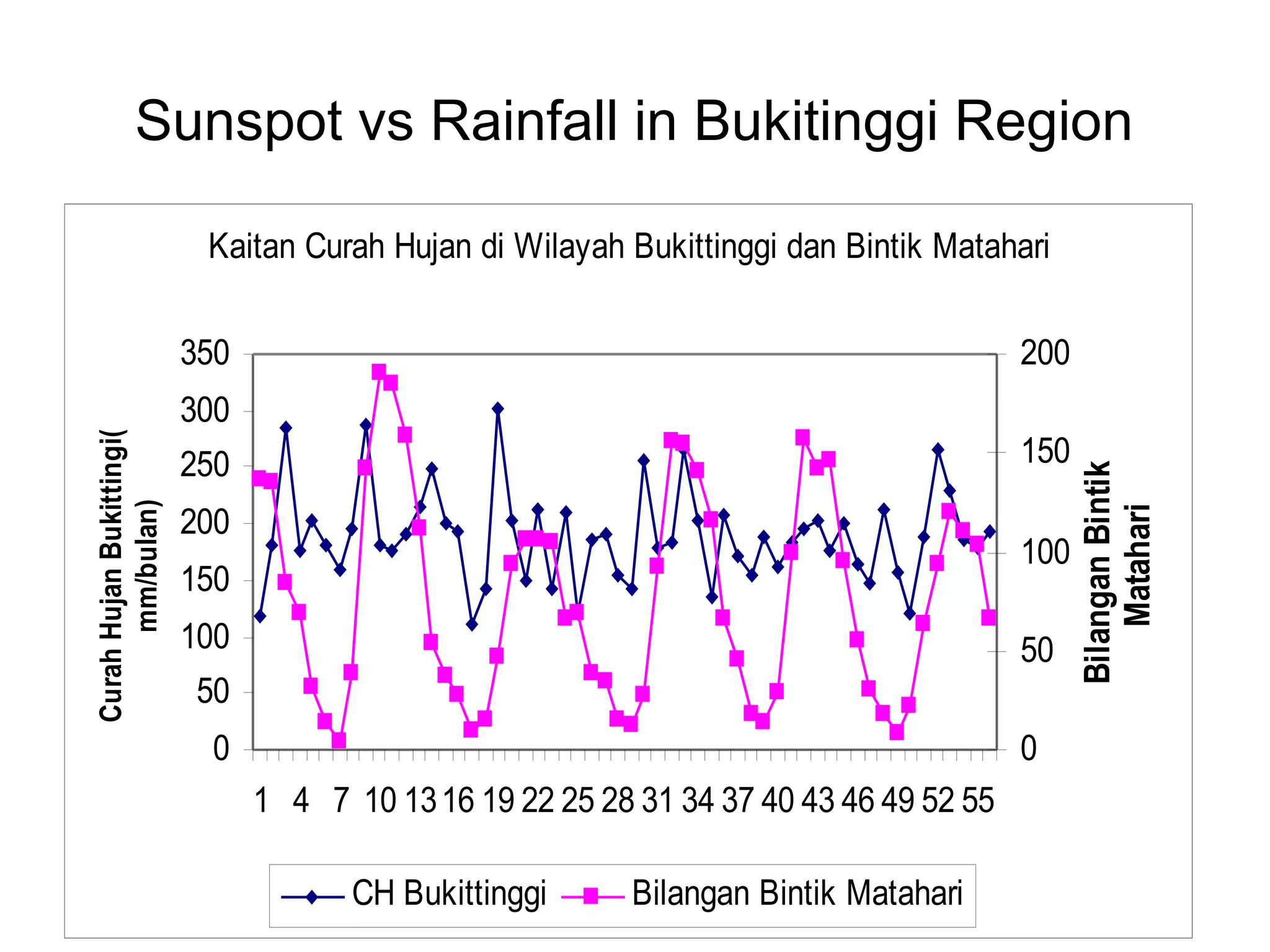 Sunspot vs Rainfall in Bukitinggi Region
Kaitan Curah Hujan di Wilayah Bukittinggi dan Bintik Matahari
0
50
100
150
200
250
300
350
1 4 7 10 1316 19 22 25 28 31 34 37 40 43 46 49 52 55
CurahHujanBukittingi(
mm/bulan)
0
50
100
150
200
BilanganBintik
Matahari
CH Bukittinggi Bilangan Bintik Matahari
 