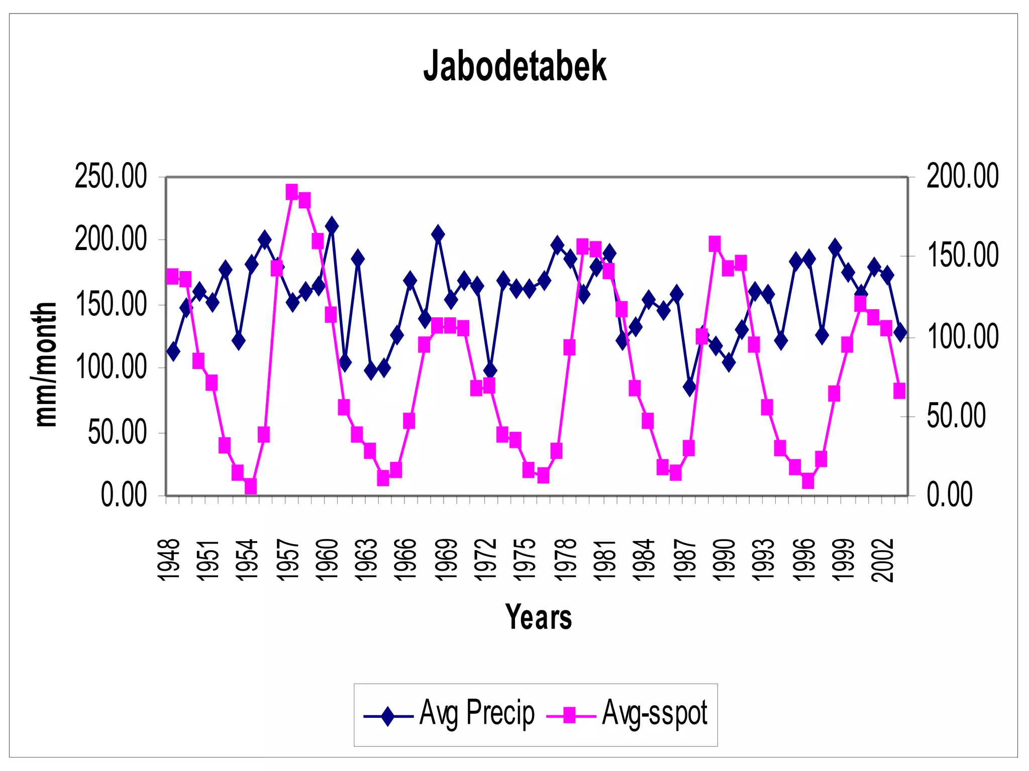 Jabodetabek
0.00
50.00
100.00
150.00
200.00
250.001948
1951
1954
1957
1960
1963
1966
1969
1972
1975
1978
1981
1984
1987
1990
1993
1996
1999
2002
Years
mm/month
0.00
50.00
100.00
150.00
200.00
Avg Precip Avg-sspot
 