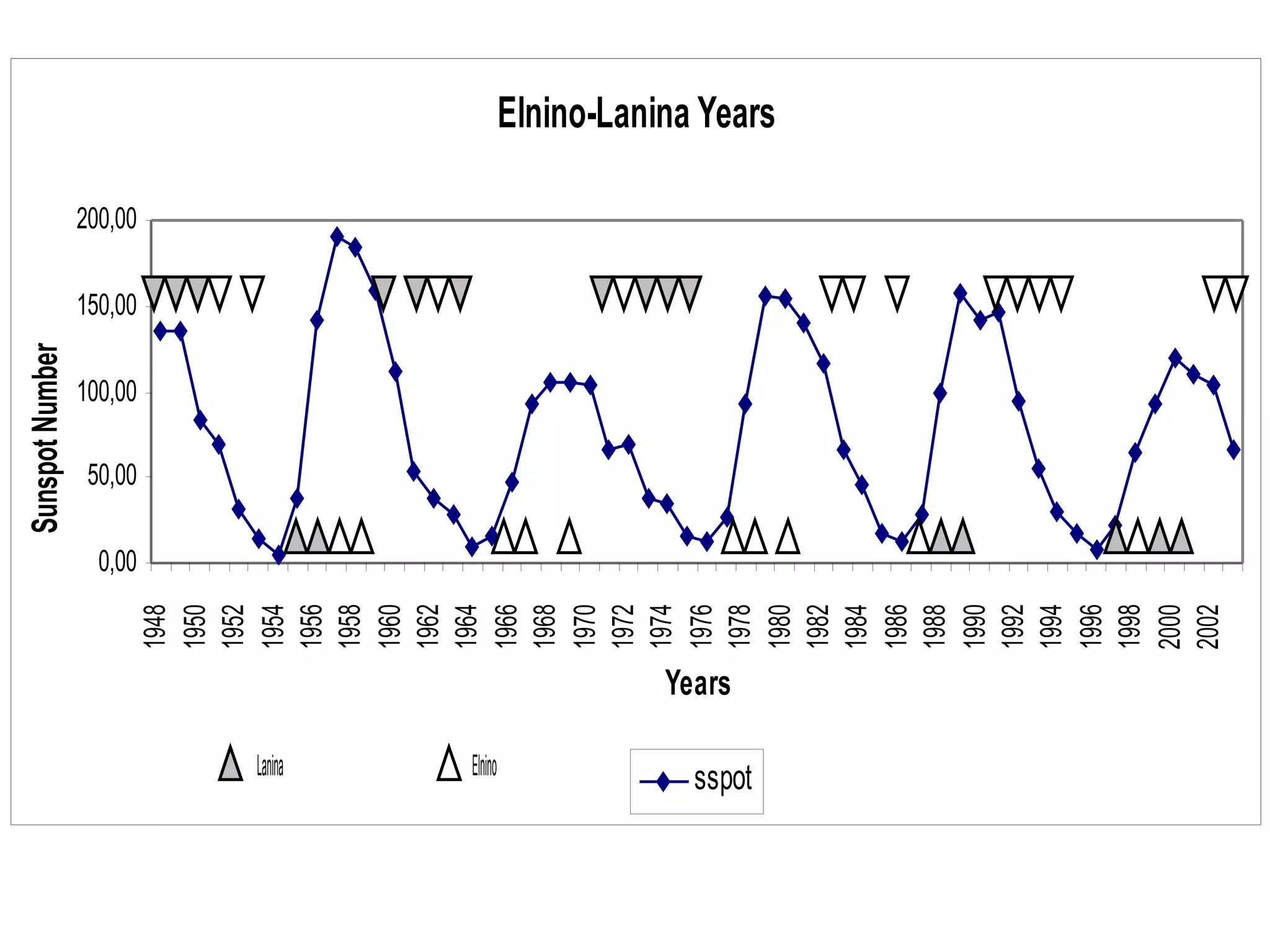 Elnino-Lanina Years
0,00
50,00
100,00
150,00
200,00
1948
1950
1952
1954
1956
1958
1960
1962
1964
1966
1968
1970
1972
1974
1976
1978
1980
1982
1984
1986
1988
1990
1992
1994
1996
1998
2000
2002
Years
SunspotNumber
sspotLanina Elnino
 