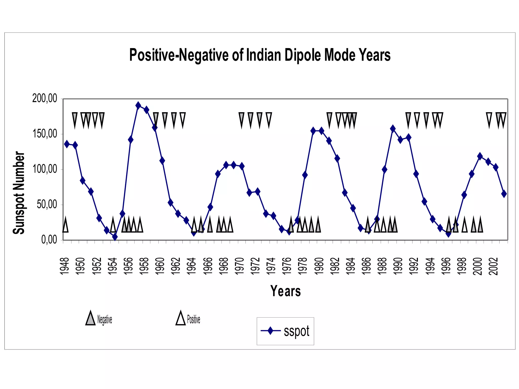 Positive-Negative of Indian Dipole Mode Years
0,00
50,00
100,00
150,00
200,00
1948
1950
1952
1954
1956
1958
1960
1962
1964
1966
1968
1970
1972
1974
1976
1978
1980
1982
1984
1986
1988
1990
1992
1994
1996
1998
2000
2002
Years
SunspotNumber
sspot
Negative Positive
 