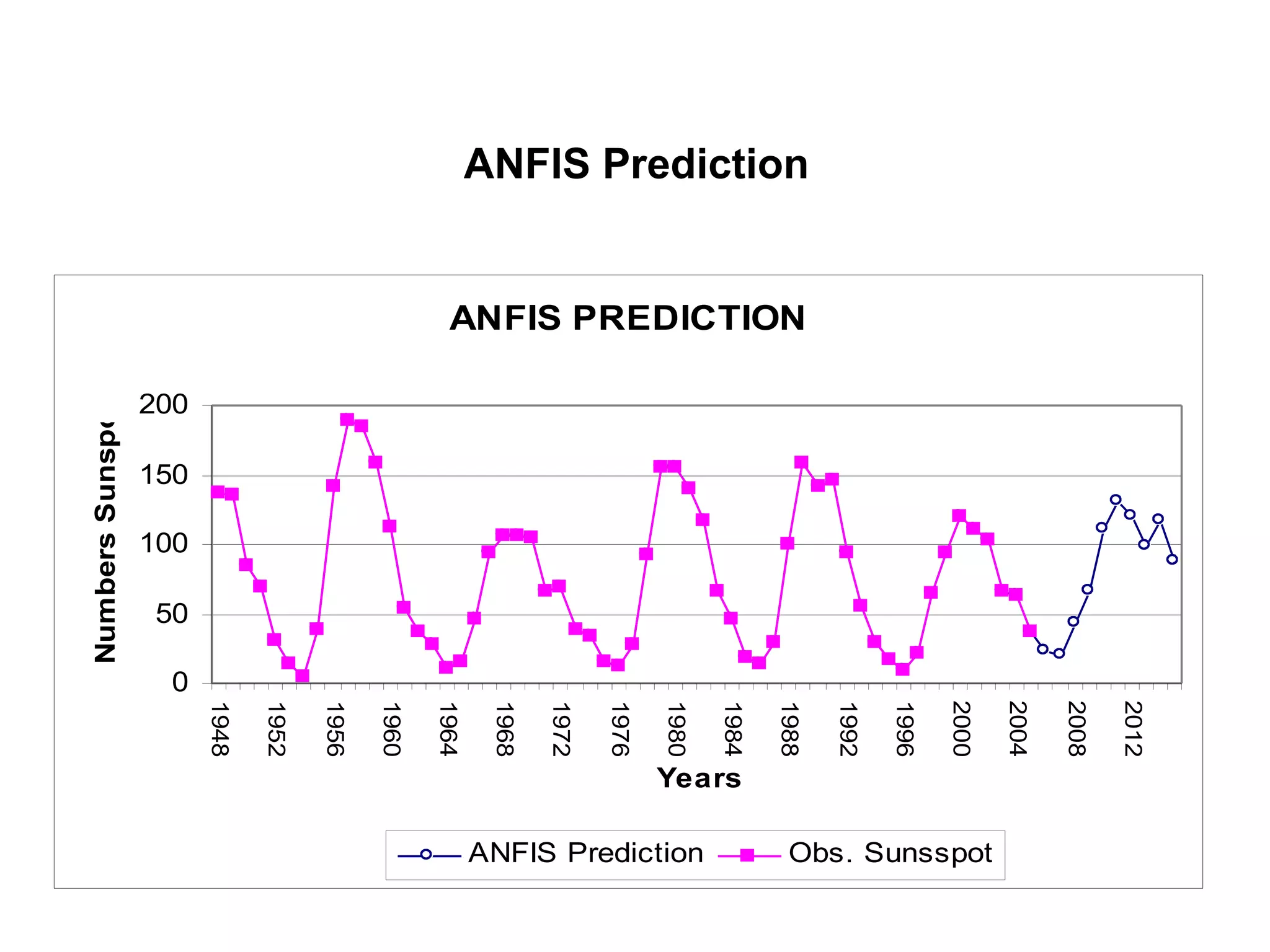 ANFIS Prediction
ANFIS PREDICTION
0
50
100
150
200
1948
1952
1956
1960
1964
1968
1972
1976
1980
1984
1988
1992
1996
2000
2004
2008
2012
Years
NumbersSunspot
ANFIS Prediction Obs. Sunsspot
 