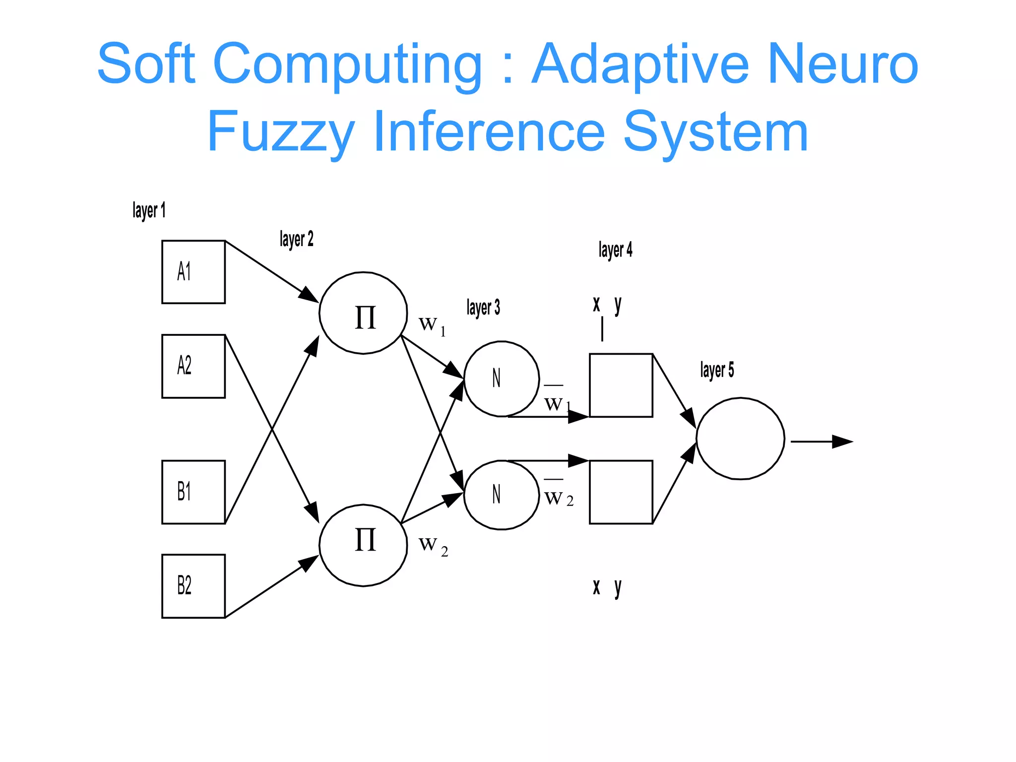 Soft Computing : Adaptive Neuro
Fuzzy Inference System
A1
A2
B2
B1 N
N
∏
∏
layer1
layer2
layer3
layer4
layer5
x y
1w
2w
1w
2w
x y
 