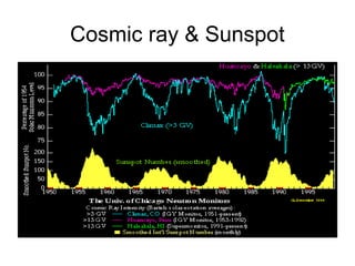 Cosmic ray & Sunspot
 