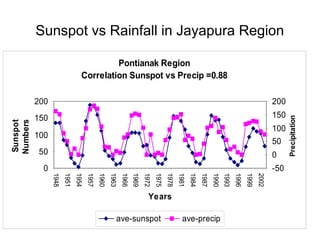 Sunspot vs Rainfall in Jayapura Region
Pontianak Region
Correlation Sunspot vs Precip =0.88
0
50
100
150
200
1948
1951
1954
1957
1960
1963
1966
1969
1972
1975
1978
1981
1984
1987
1990
1993
1996
1999
2002
Years
Sunspot
Numbers
-50
0
50
100
150
200
Precipitation
ave-sunspot ave-precip
 