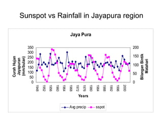 Sunspot vs Rainfall in Jayapura region
Jaya Pura
0
50
100
150
200
250
300
350
1948
1952
1956
1960
1964
1968
1972
1976
1980
1984
1988
1992
1996
2000
Years
CurahHujan
Jayapuran
(mm/bulan)
0
50
100
150
200
BilanganBintik
Matahari
Avg precip sspot
 