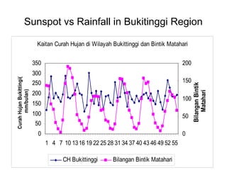 Sunspot vs Rainfall in Bukitinggi Region
Kaitan Curah Hujan di Wilayah Bukittinggi dan Bintik Matahari
0
50
100
150
200
250
300
350
1 4 7 10 1316 19 22 25 28 31 34 37 40 43 46 49 52 55
CurahHujanBukittingi(
mm/bulan)
0
50
100
150
200
BilanganBintik
Matahari
CH Bukittinggi Bilangan Bintik Matahari
 