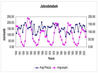 Jabodetabek
0.00
50.00
100.00
150.00
200.00
250.001948
1951
1954
1957
1960
1963
1966
1969
1972
1975
1978
1981
1984
1987
1990
1993
1996
1999
2002
Years
mm/month
0.00
50.00
100.00
150.00
200.00
Avg Precip Avg-sspot
 