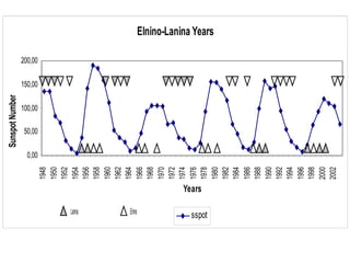 Elnino-Lanina Years
0,00
50,00
100,00
150,00
200,00
1948
1950
1952
1954
1956
1958
1960
1962
1964
1966
1968
1970
1972
1974
1976
1978
1980
1982
1984
1986
1988
1990
1992
1994
1996
1998
2000
2002
Years
SunspotNumber
sspotLanina Elnino
 