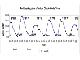 Positive-Negative of Indian Dipole Mode Years
0,00
50,00
100,00
150,00
200,00
1948
1950
1952
1954
1956
1958
1960
1962
1964
1966
1968
1970
1972
1974
1976
1978
1980
1982
1984
1986
1988
1990
1992
1994
1996
1998
2000
2002
Years
SunspotNumber
sspot
Negative Positive
 
