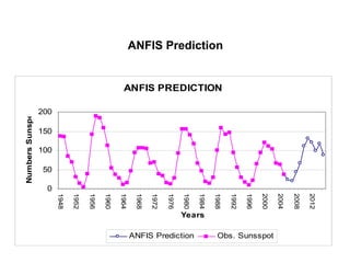 ANFIS Prediction
ANFIS PREDICTION
0
50
100
150
200
1948
1952
1956
1960
1964
1968
1972
1976
1980
1984
1988
1992
1996
2000
2004
2008
2012
Years
NumbersSunspot
ANFIS Prediction Obs. Sunsspot
 